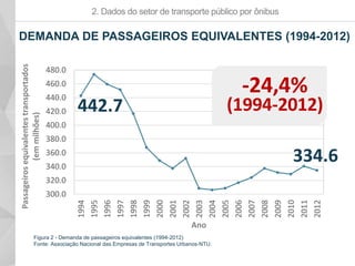 2. Dados do setor de transporte público por ônibus
DEMANDA DE PASSAGEIROS EQUIVALENTES (1994-2012)
442.7
334.6
300.0
320.0
340.0
360.0
380.0
400.0
420.0
440.0
460.0
480.0
1994
1995
1996
1997
1998
1999
2000
2001
2002
2003
2004
2005
2006
2007
2008
2009
2010
2011
2012
Passageirosequivalentestransportados
(emmilhões)
Ano
-24,4%
(1994-2012)
Figura 2 - Demanda de passageiros equivalentes (1994-2012)
Fonte: Associação Nacional das Empresas de Transportes Urbanos-NTU.
 