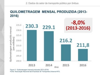 230.3 229.1
216.2
211,8
200.0
205.0
210.0
215.0
220.0
225.0
230.0
235.0
2013 2014 2015 2016
2. Dados do setor de transporte público por ônibus
QUILOMETRAGEM MENSAL PRODUZIDA (2013-
2016)
Ano
Quilometragemproduzidamensal
(emmilhões)
Figura 3 - Quilometragem mensal produzida (2013-2016)
Fonte: Associação Nacional das Empresas de Transportes Urbanos-NTU.
-8,0%
(2013-2016)
 