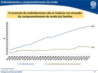 Endividamento e comprometimento da renda


           O aumento do endividamento não se traduziu em elevação
                 do comprometimento de renda das famílias




Fonte: Banco Central

Inteligência de Mercado ABECIP                                      10
 