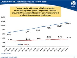 Crédito PF e PJ - Participação % no crédito total

                           Tanto o crédito à PF quanto à PJ vêm crescendo.
                         O destaque é para PF que está na ponta do consumo,
                       enquanto PJ mantém crédito rotativo para financiamento à
                                produção dos novos empreendimentos




Fonte: Banco Central

Inteligência de Mercado ABECIP                                                    12
 