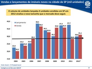 Vendas e lançamentos de imóveis novos na cidade de SP (mil unidades)


            O volume de unidades lançadas X unidades vendidas em SP em
              2012 sinaliza o novo tamanho que o mercado deve seguir.




Fonte: Secovi – (*) Projeção Secovi

Inteligência de Mercado ABECIP                                           14
 