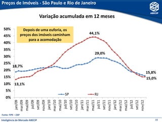 Preços de Imóveis - São Paulo e Rio de Janeiro

                                 Variação acumulada em 12 meses

                      Depois de uma euforia, os
                    preços dos imóveis caminham
                         para a acomodação




Fonte: FIPE – ZAP

Inteligência de Mercado ABECIP                                    15
 