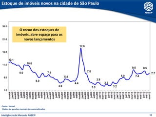 Estoque de imóveis novos na cidade de São Paulo




               O recuo dos estoques de
             imóveis, abre espaço para os
                  novos lançamentos




Fonte: Secovi
Dados de vendas mensais dessazonalizados

Inteligência de Mercado ABECIP                    16
 