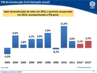 PIB da Construção Civil (Variação anual)


    Após desaceleração do setor em 2012, é prevista recuperação
               em 2013, acompanhando o PIB geral.




Fonte: IBGE                                                       (*) Projeções Bradesco


Inteligência de Mercado ABECIP                                                             17
 
