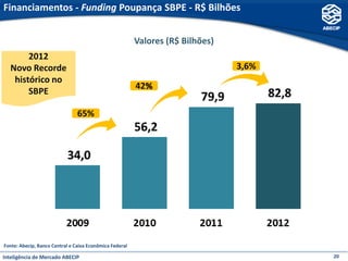 Financiamentos - Funding Poupança SBPE - R$ Bilhões


                                                         Valores (R$ Bilhões)
       2012
  Novo Recorde                                                                  3,6%
   histórico no
                                                         42%
       SBPE

                                65%




Fonte: Abecip, Banco Central e Caixa Econômica Federal

Inteligência de Mercado ABECIP                                                         20
 