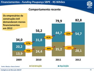 Financiamentos - Funding Poupança SBPE - R$ Bilhões

                                  Comportamento recente
   Os empresários da
   construção civil
   demandaram menos
   financiamentos
   em 2012

                                                          22%
                                             41%

                                 57%

                                             44%          -20%
                                 75%




Fonte: Abecip e Banco Central

Inteligência de Mercado ABECIP                                   21
 