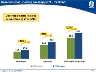 Financiamentos - Funding Poupança SBPE - R$ Bilhões



       O mercado mostra início de
       recuperação no 2º sem/12


                                                      23%

                                    24%

                          22%




Inteligência de Mercado ABECIP                              22
 