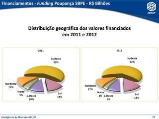 Financiamentos - Funding Poupança SBPE - R$ Bilhões




                       Distribuição geográfica dos valores financiados
                                      em 2011 e 2012




Inteligência de Mercado ABECIP                                           23
 