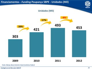 Financiamentos - Funding Poupança SBPE - Unidades (Mil)


                                                           Unidades (Mil)

                                                                            -8%
                                                              17%

                            39%




  Fonte: Abecip, Banco Central e Caixa Econômica Federal

Inteligência de Mercado ABECIP                                                    25
 