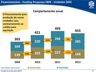 Financiamentos - Funding Poupança SBPE - Unidades (Mil)


                                       Comportamento anual
  O financiamento para
  produção de novas
  unidades caiu,
  contrariamente ao
  crédito para
  aquisição


                                               21%           7%
                                 34%


                                               13%           -26%
                                 45%




Fonte: Abecip e Banco Central

Inteligência de Mercado ABECIP                                      26
 