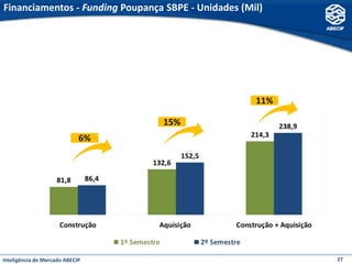 Financiamentos - Funding Poupança SBPE - Unidades (Mil)




                                                     11%

                                  15%
                             6%




Inteligência de Mercado ABECIP                             27
 
