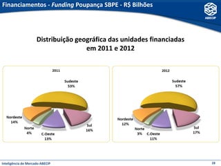 Financiamentos - Funding Poupança SBPE - R$ Bilhões




                     Distribuição geográfica das unidades financiadas
                                     em 2011 e 2012




Inteligência de Mercado ABECIP                                          28
 