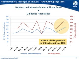 Financiamento à Produção de Imóveis - Funding Poupança SBPE

                         Número de Empreendimentos Financiados
                                          X
                                 Unidades Financiadas




                                            Aumento dos lançamentos
                                            no último trimestre de 2012




Inteligência de Mercado ABECIP                                            31
 