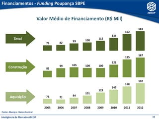 Financiamentos - Funding Poupança SBPE


                                 Valor Médio de Financiamento (R$ Mil)


           Total




      Construção




       Aquisição


Fonte: Abecip e Banco Central

Inteligência de Mercado ABECIP                                           33
 