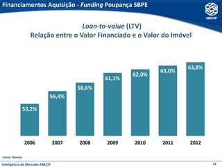 Financiamentos Aquisição - Funding Poupança SBPE


                                  Loan-to-value (LTV)
                 Relação entre o Valor Financiado e o Valor do Imóvel




Fonte: Abecip

Inteligência de Mercado ABECIP                                          34
 
