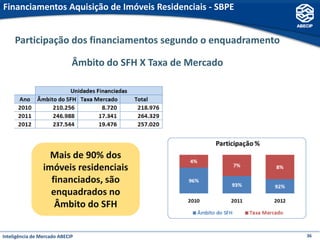 Financiamentos Aquisição de Imóveis Residenciais - SBPE


     Participação dos financiamentos segundo o enquadramento

                             Âmbito do SFH X Taxa de Mercado




                   Mais de 90% dos
                 imóveis residenciais
                   financiados, são
                   enquadrados no
                    Âmbito do SFH


Inteligência de Mercado ABECIP                                 36
 