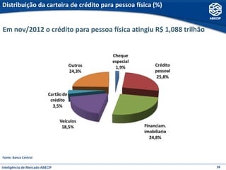 Distribuição da carteira de crédito para pessoa física (%)


Em nov/2012 o crédito para pessoa física atingiu R$ 1,088 trilhão




Fonte: Banco Central

Inteligência de Mercado ABECIP                                      38
 