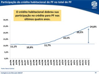 Participação do crédito habitacional de PF no total de PF


                       O crédito habitacional dobrou sua
                       participação no crédito para PF nos
                               últimos quatro anos.




Fonte: Banco Central

Inteligência de Mercado ABECIP                               39
 