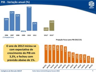 PIB - Variação anual (%)




  (*) Projeção Focus




       O ano de 2012 iniciou-se
          com expectativa de
        crescimento do PIB em
          3,3%, e fechou com
        previsão abaixo de 1%.


Inteligência de Mercado ABECIP   Fonte: Banco Central (Pesquisa Focus) e IBGE   4
 
