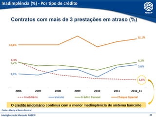 Inadimplência (%) - Por tipo de crédito


        Contratos com mais de 3 prestações em atraso (%)




         O crédito imobiliário continua com a menor inadimplência do sistema bancário
Fonte: Abecip e Banco Central

Inteligência de Mercado ABECIP                                                          42
 
