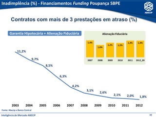 Inadimplência (%) - Financiamentos Funding Poupança SBPE


        Contratos com mais de 3 prestações em atraso (%)

       Garantia Hipotecária + Alienação Fiduciária




Fonte: Abecip e Banco Central

Inteligência de Mercado ABECIP                             43
 