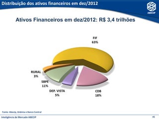 Distribuição dos ativos financeiros em dez/2012


            Ativos Financeiros em dez/2012: R$ 3,4 trilhões




Fonte: Abecip, Anbima e Banco Central

Inteligência de Mercado ABECIP                                45
 