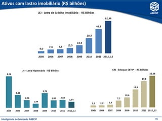 Ativos com lastro imobiliário (R$ bilhões)




Inteligência de Mercado ABECIP               46
 