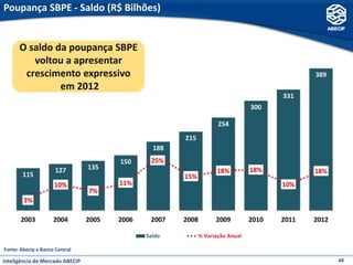 Poupança SBPE - Saldo (R$ Bilhões)


      O saldo da poupança SBPE
         voltou a apresentar
       crescimento expressivo
               em 2012




Fonte: Abecip e Banco Central

Inteligência de Mercado ABECIP       48
 