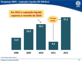 Poupança SBPE - Captação Líquida (R$ Bilhões)



                  Em 2012 a captação líquida
                  superou o recorde de 2010
                                                4 vezes
                                                 maior




Fonte: Abecip e Banco Central

Inteligência de Mercado ABECIP                            50
 
