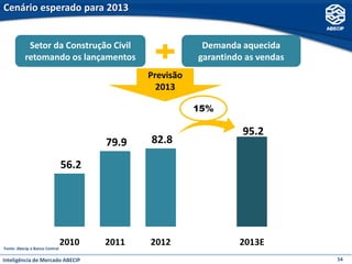 Cenário esperado para 2013


            Setor da Construção Civil                     Demanda aquecida
           retomando os lançamentos                      garantindo as vendas
                                              Previsão
                                                2013

                                                         15%

                                                                   95.2
                                       79.9   82.8

                                56.2




Fonte: Abecip e Banco Central
                                2010   2011   2012                2013E
Inteligência de Mercado ABECIP                                                  54
 