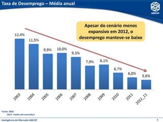 Taxa de Desemprego – Média anual



                                     Apesar do cenário menos
                                       expansivo em 2012, o
                                   desemprego manteve-se baixo




Fonte: IBGE
    2012: média até novembro

Inteligência de Mercado ABECIP                                   6
 