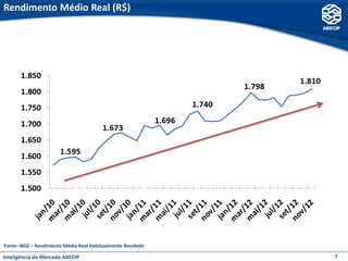 Rendimento Médio Real (R$)




Fonte: IBGE – Rendimento Médio Real Habitualmente Recebido

Inteligência de Mercado ABECIP                               7
 
