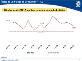 Índice de Confiança do Consumidor – ICC


     O índice de dez/2012 manteve-se acima da média histórica




Fonte: FGV

Inteligência de Mercado ABECIP                                  8
 
