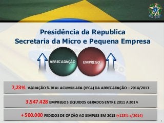 Presidência da Republica
Secretaria da Micro e Pequena Empresa
1
ARRECADAÇÃO EMPREGO
3.547.428 EMPREGOS LÍQUIDOS GERADOS ENTRE 2011 A 2014
7,23% VARIAÇÃO % REAL ACUMULADA (IPCA) DA ARRECADAÇÃO – 2014/2013
+ 500.000 PEDIDOS DE OPÇÃO AO SIMPLES EM 2015 (+125% s/2014)
 