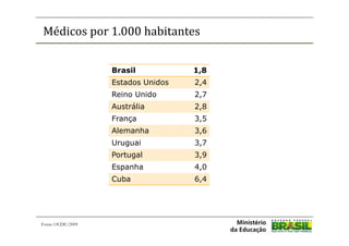 Médicos por 1.000 habitantes


                   Brasil           1,8
                   Estados Unidos   2,4
                   Reino Unido      2,7
                   Austrália        2,8
                   França           3,5
                   Alemanha         3,6
                   Uruguai          3,7
                   Portugal         3,9
                   Espanha          4,0
                   Cuba             6,4




Fonte: OCDE/2009
 