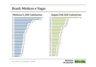 Brasil: Médicos e Vagas
 Médicos/1.000 habitantes                       Vagas/100.000 habitantes




Fonte: Inep/MEC e Censo Demográfico 2010/IBGE
 