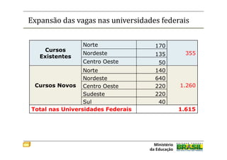 Expansão das vagas nas universidades federais

                Norte              170
    Cursos
                Nordeste           135     355
   Existentes
                Centro Oeste        50
                 Norte             140
                 Nordeste          640
 Cursos Novos Centro Oeste         220    1.260
                 Sudeste           220
                 Sul                40
Total nas Universidades Federais         1.615
 
