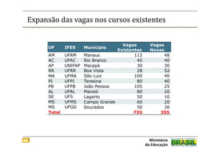 Expansão das vagas nos cursos existentes


                                    Vagas      Vagas
      UF      IFES   Município
                                  Existentes   Novas
      AM      UFAM   Manaus              112       48
      AC      UFAC   Rio Branco           40       40
      AP      UNIFAP Macapá               30       30
      RR      UFRR   Boa Vista            28       52
      MA      UFMA   São Luiz            100       40
      PI      UFPI   Teresina             80       40
      PB      UFPB   João Pessoa         105       25
      AL      UFAL   Maceió               80       20
      SE      UFS    Lagarto              50       10
      MS      UFMS   Campo Grande         60       20
      MS      UFGD   Dourados             50       30
      Total                              735      355
 