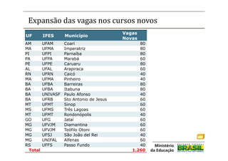 Expansão das vagas nos cursos novos
                                           Vagas
UF        IFES      Município
                                           Novas
AM        UFAM      Coari                        80
MA        UFMA      Imperatriz                   80
PI        UFPI      Parnaíba                     80
PA        UFPA      Marabá                       60
PE        UFPE      Caruaru                      80
AL        UFAL      Arapiraca                    60
RN        UFRN      Caicó                        40
MA        UFMA      Pinheiro                     40
BA        UFBA      Barreiras                    80
BA        UFBA      Itabuna                      80
BA        UNIVASF   Paulo Afonso                 40
BA        UFRB      Sto Antonio de Jesus         60
MT        UFMT      Sinop                        60
MS        UFMS      Três Lagoas                  60
MT        UFMT      Rondonópolis                 40
GO        UFG       Jataí                        60
MG        UFVJM     Diamantina                   60
MG        UFVJM     Teófilo Otoni                60
MG        UFSJ      São João del Rei             40
MG        UNIFAL    Alfenas                      60
RS        UFFS      Passo Fundo                  40
  Total                                       1.260
 