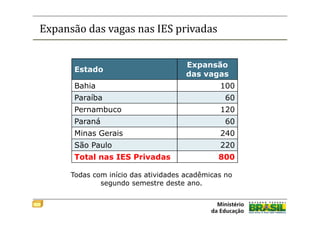 Expansão das vagas nas IES privadas


                                      Expansão
       Estado
                                      das vagas
       Bahia                                   100
       Paraíba                                   60
       Pernambuco                              120
       Paraná                                    60
       Minas Gerais                            240
       São Paulo                               220
       Total nas IES Privadas                  800

      Todas com início das atividades acadêmicas no
              segundo semestre deste ano.
 