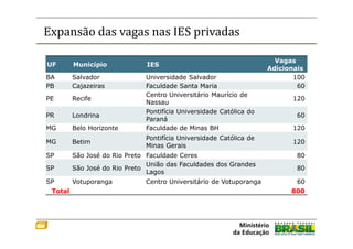 Expansão das vagas nas IES privadas

                                                                      Vagas
UF       Município            IES
                                                                    Adicionais
BA       Salvador             Universidade Salvador                        100
PB       Cajazeiras           Faculdade Santa Maria                         60
                              Centro Universitário Maurício de
PE       Recife                                                           120
                              Nassau
                              Pontifícia Universidade Católica do
PR       Londrina                                                          60
                              Paraná
MG       Belo Horizonte       Faculdade de Minas BH                       120
                              Pontifícia Universidade Católica de
MG       Betim                                                            120
                              Minas Gerais
SP       São José do Rio Preto Faculdade Ceres                             80
                               União das Faculdades dos Grandes
SP       São José do Rio Preto                                             80
                               Lagos
SP       Votuporanga          Centro Universitário de Votuporanga          60
 Total                                                                    800
 