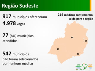 Região Sudeste
12
917 municípios ofereceram
4.978 vagas
77 (8%) municípios
atendidos
542 municípios
não foram selecionados
por nenhum médico
58
49
64
45
216 médicos confirmaram
a ida para a região
 
