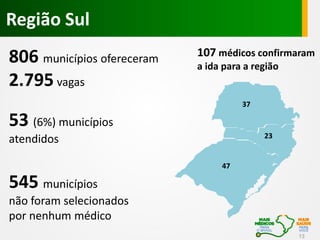 Região Sul
13
806 municípios ofereceram
2.795 vagas
53 (6%) municípios
atendidos
545 municípios
não foram selecionados
por nenhum médico
37
47
23
107 médicos confirmaram
a ida para a região
 