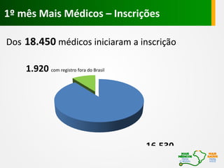 1º mês Mais Médicos – Inscrições
Dos 18.450 médicos iniciaram a inscrição
1.920 com registro fora do Brasil
16.530com registro
profissional no Brasil
 
