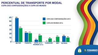 PERCENTUAL DE TRANSPORTE POR MODAL
COPA DAS CONFEDERAÇÕES X COPA DO MUNDO
58%
33%
22% 21%
5%
15%
13%
0% 0%
8%
10%
15%
 