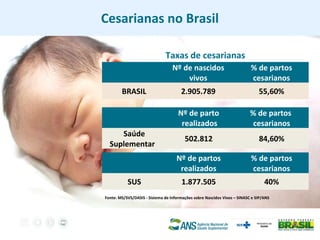 Cesarianas no Brasil
Fonte: MS/SVS/DASIS - Sistema de Informações sobre Nascidos Vivos – SINASC e SIP/ANS
Nº de nascidos
vivos
% de partos
cesarianos
BRASIL 2.905.789 55,60%
Taxas de cesarianas
Nº de parto
realizados
% de partos
cesarianos
Saúde
Suplementar
502.812 84,60%
Nº de partos
realizados
% de partos
cesarianos
SUS 1.877.505 40%
 