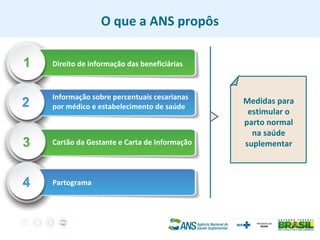 Direito de informação das beneficiárias
O que a ANS propôs
Informação sobre percentuais cesarianas
por médico e estabelecimento de saúde
Cartão da Gestante e Carta de Informação
Partograma
Medidas para
estimular o
parto normal
na saúde
suplementar
 