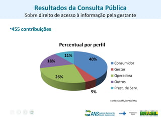 Resultados da Consulta Pública
Sobre direito de acesso à informação pela gestante
•455 contribuições
Percentual por perfil
Fonte: GGRAS/DIPRO/ANS
 