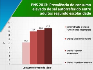 PNS 2013: Prevalência do consumo
elevado de sal autorreferido entre
adultos segundo escolaridade
10,5
15,8
16,6
17,3
0
2
4
6
8
10
12
14
16
18
20
Consumo elevado de sódio
Sem instrução e Ensino
Fundamental Incompleto
Ensino Médio Incompleto
Ensino Superior
Incompleto
Ensino Superior Completo
%
 