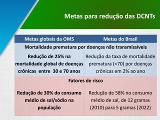 Metas para redução das DCNTs
Metas globais da OMS Metas do Brasil
Mortalidade prematura por doenças não transmissíveis
Redução de 25% na
mortalidade global de doenças
crônicas entre 30 e 70 anos
Redução da taxa de mortalidade
prematura (<70) por doenças
crônicas em 2% ao ano
Fatores de risco
Redução de 30% do consumo
médio de sal/sódio na
população
Redução de 58% no consumo
médio de sal, de 12 gramas
(2010) para 5 gramas (2022)
 